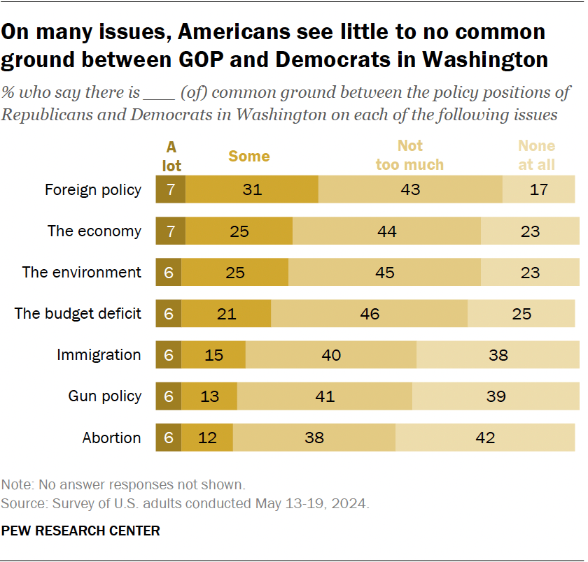 On many issues, Americans see little to no common ground between GOP and Democrats in Washington