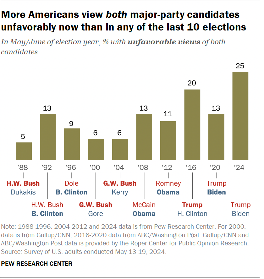 More Americans view both major party candidates unfavorably now than in any of the last 10 elections