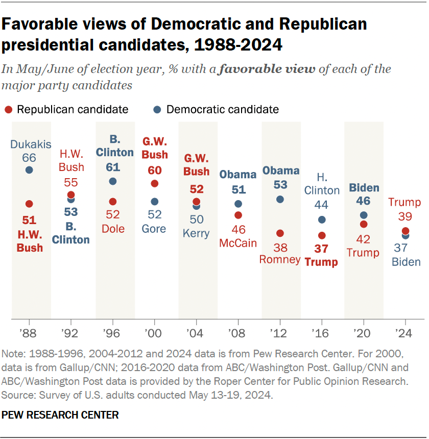 Favorable views of Democratic and Republican presidential candidates, 1988-2024