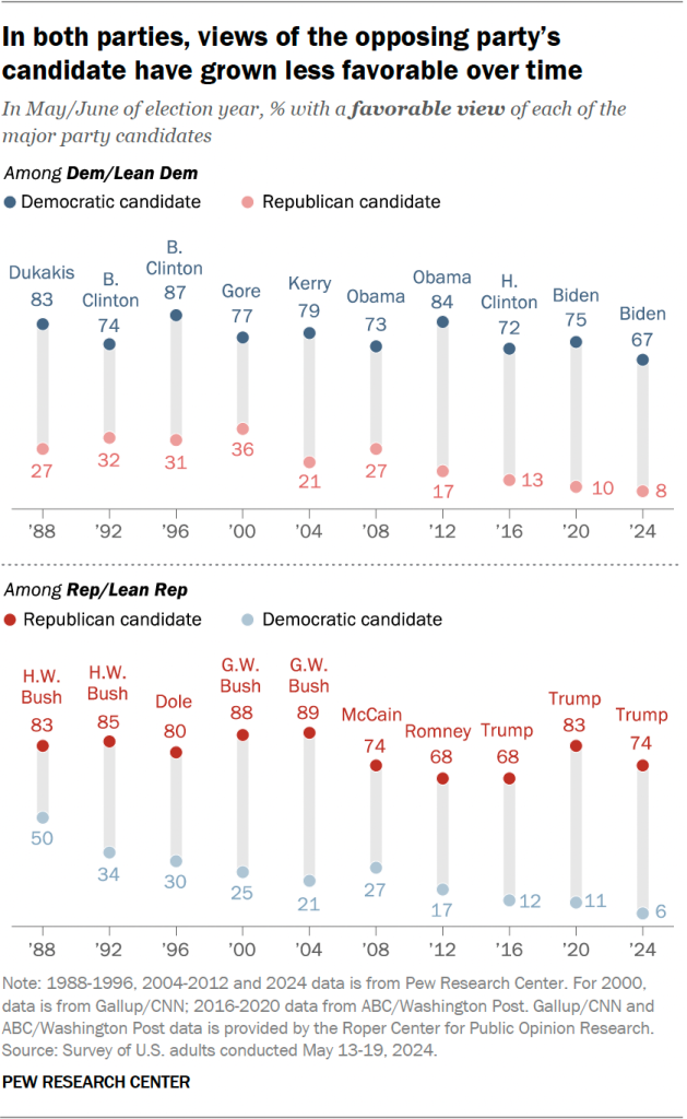 In both parties, views of the opposing party’s candidate have grown less favorable over time