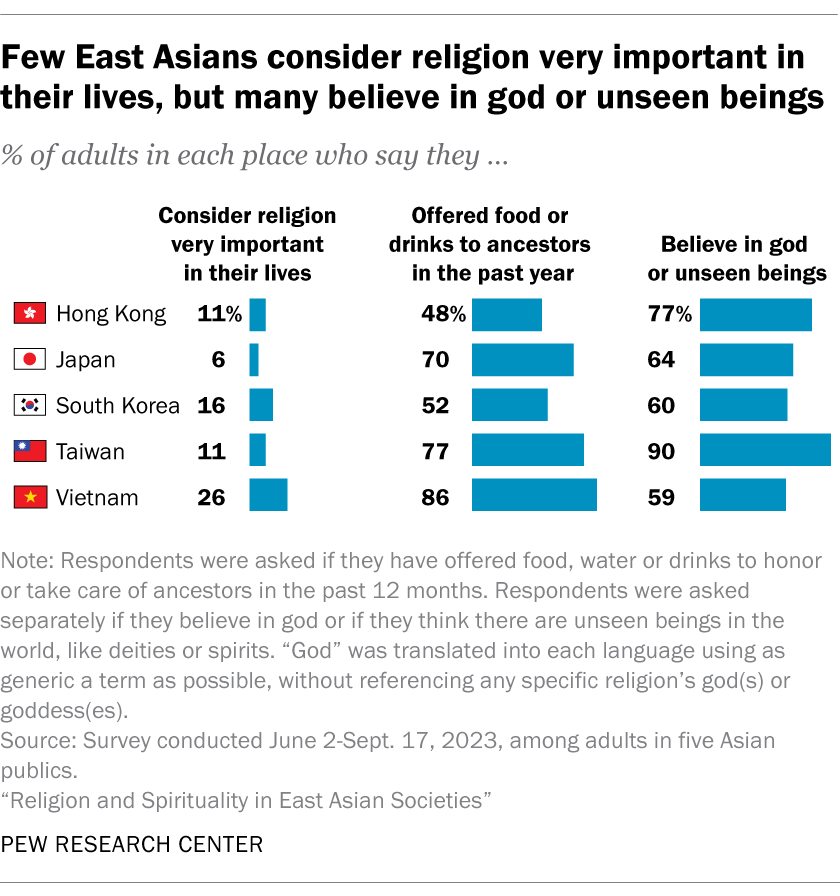 Few East Asians consider religion very important in their lives, but many believe in god or unseen beings