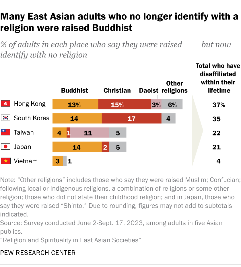 Many East Asian adults who no longer identify with a religion were raised Buddhist