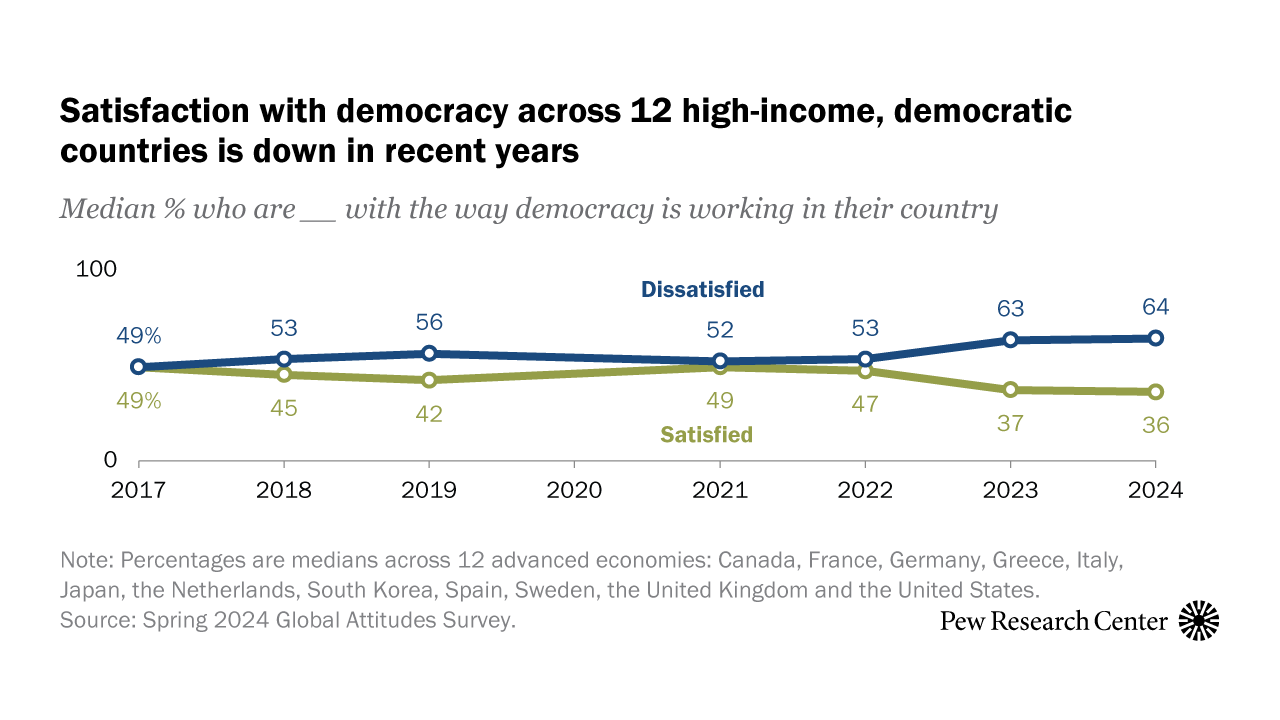 Rising Dissatisfaction With Democracy In High-income Nations | Pew ...