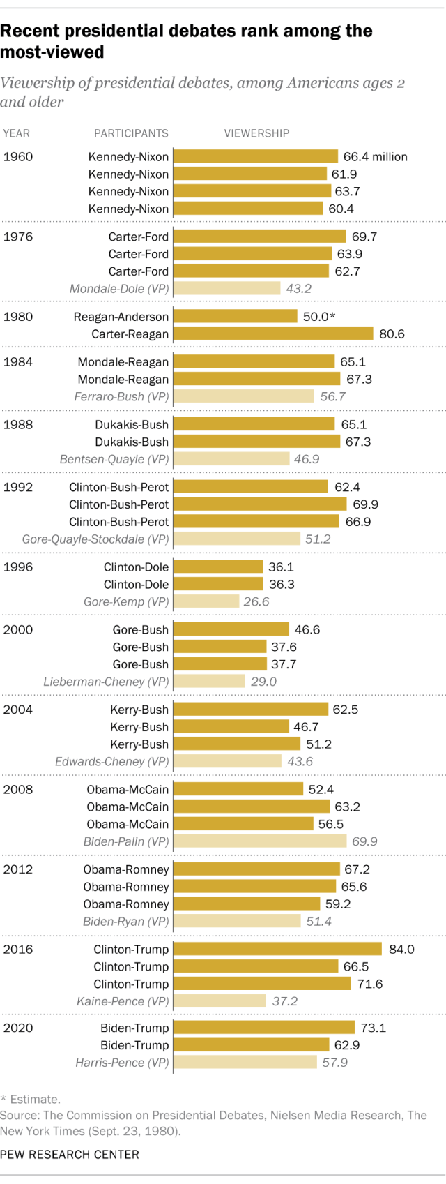 A bar chart showing that recent presidential debates rank among the most-viewed.