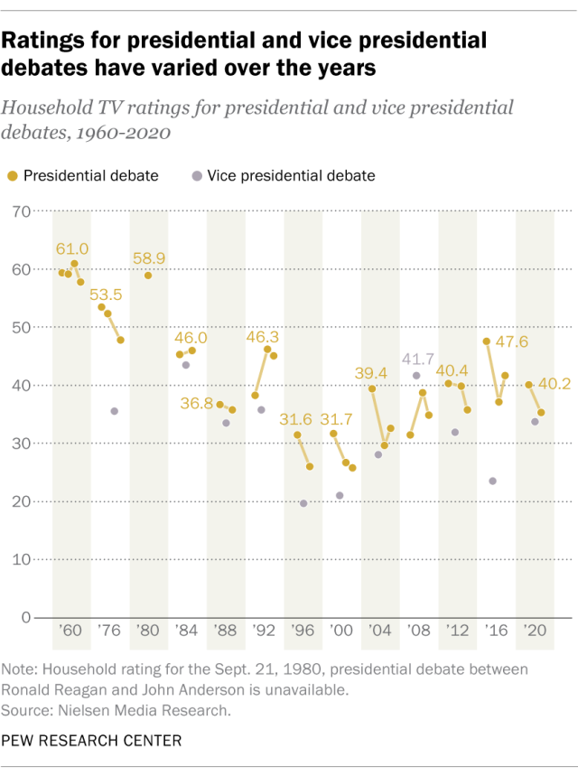 A chart showing that ratings for presidential and vice presidential debates have varied over the years.