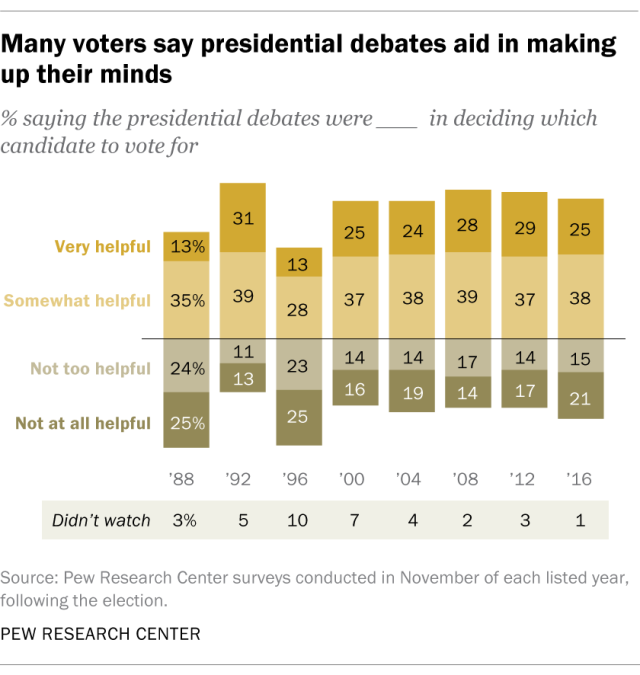 A diverging bar chart showing that many voters say presidential debates aid in making up their minds.