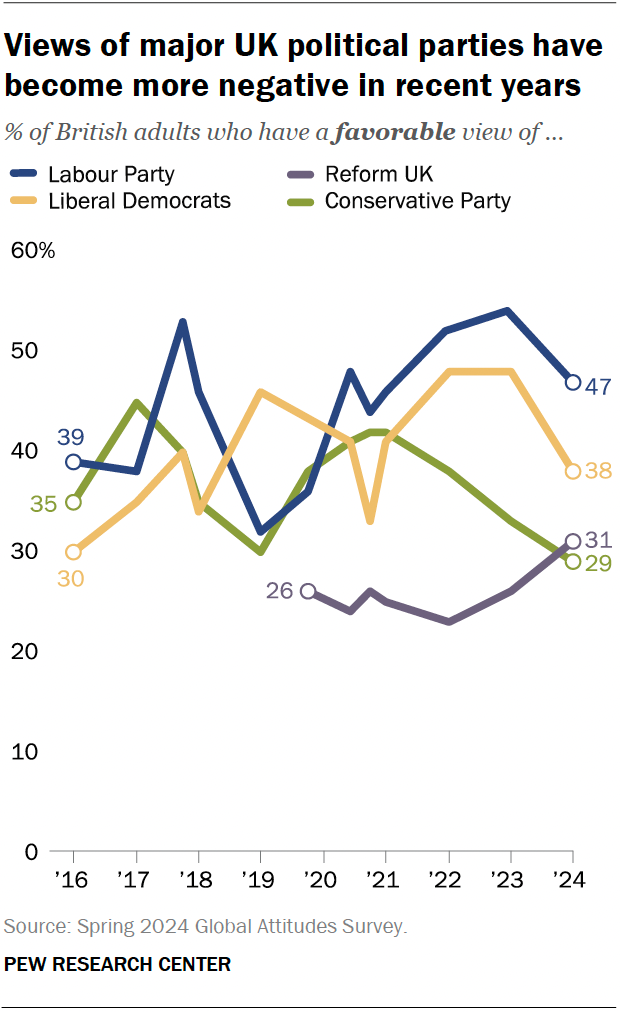 A line chart showing that views of major UK political parties have become more negative in recent years.