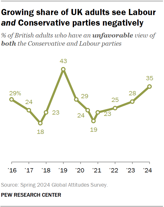 Growing share of UK adults see Labour and Conservative parties negatively