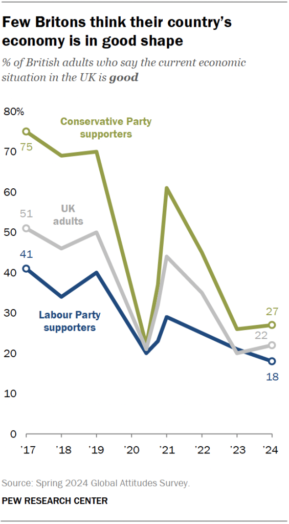 Few Britons think their country’s economy is in good shape