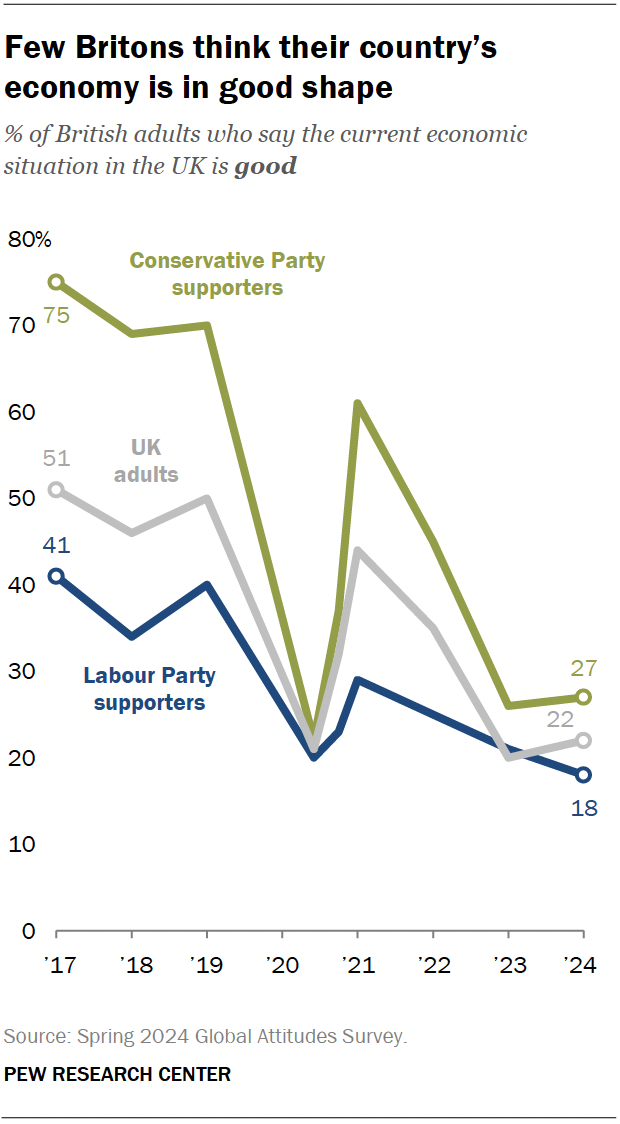 A line chart showing that few Britons think their country’s economy is in good shape.