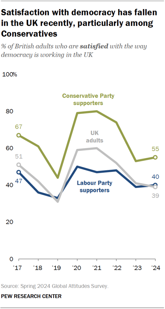 Satisfaction with democracy has fallen in the UK recently, particularly among Conservatives