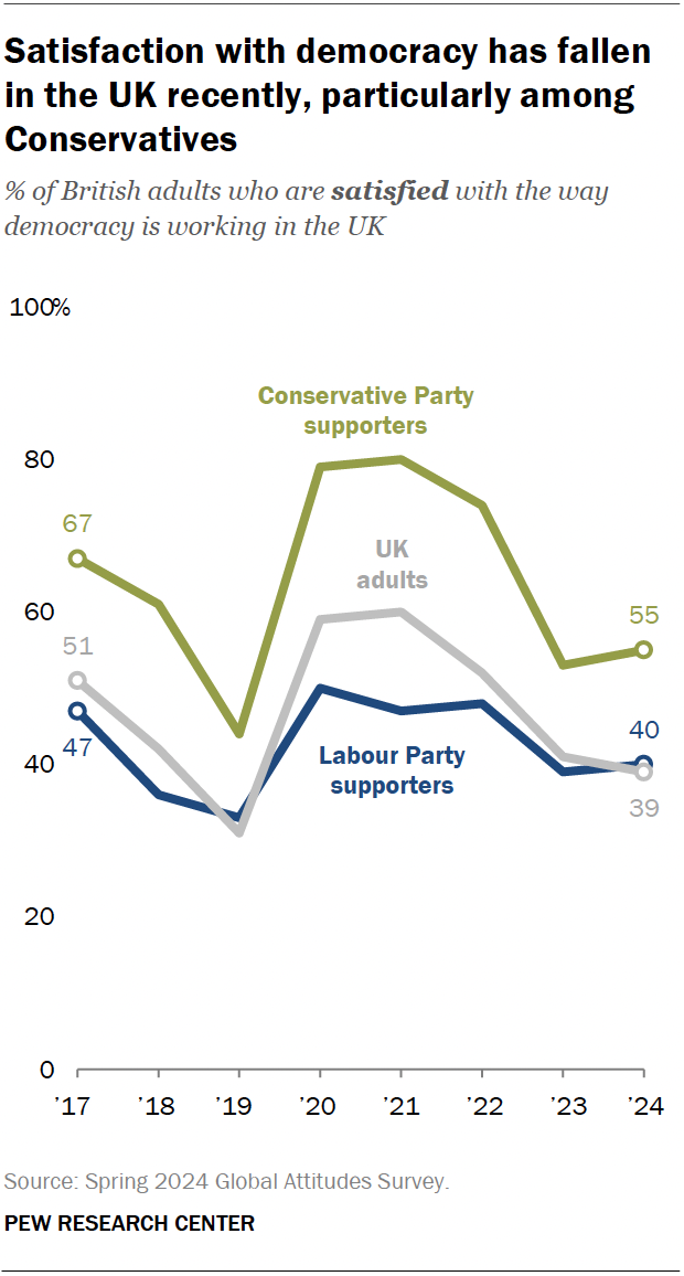 A line chart showing that satisfaction with democracy has fallen in the UK recently, particularly among Conservatives.