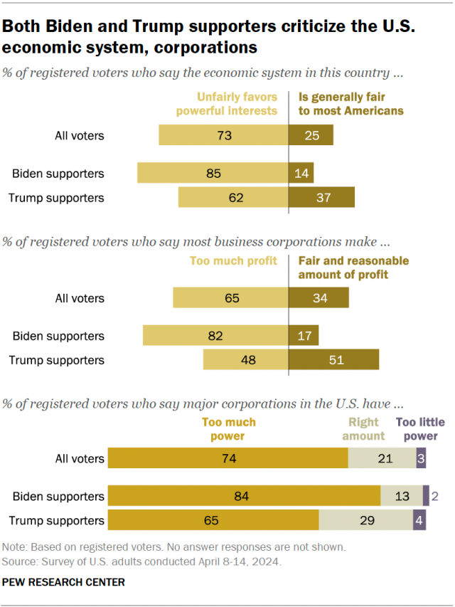 Charts showing that both Biden and Trump supporters criticize the U.S. economic system, corporations.