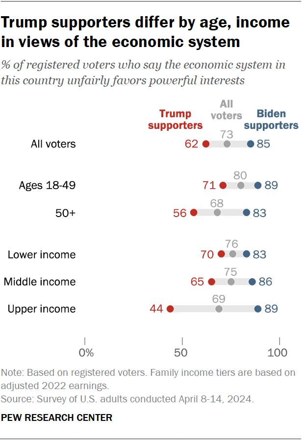 A dot plot showing that Trump supporters differ by age, income in views of the economic system.