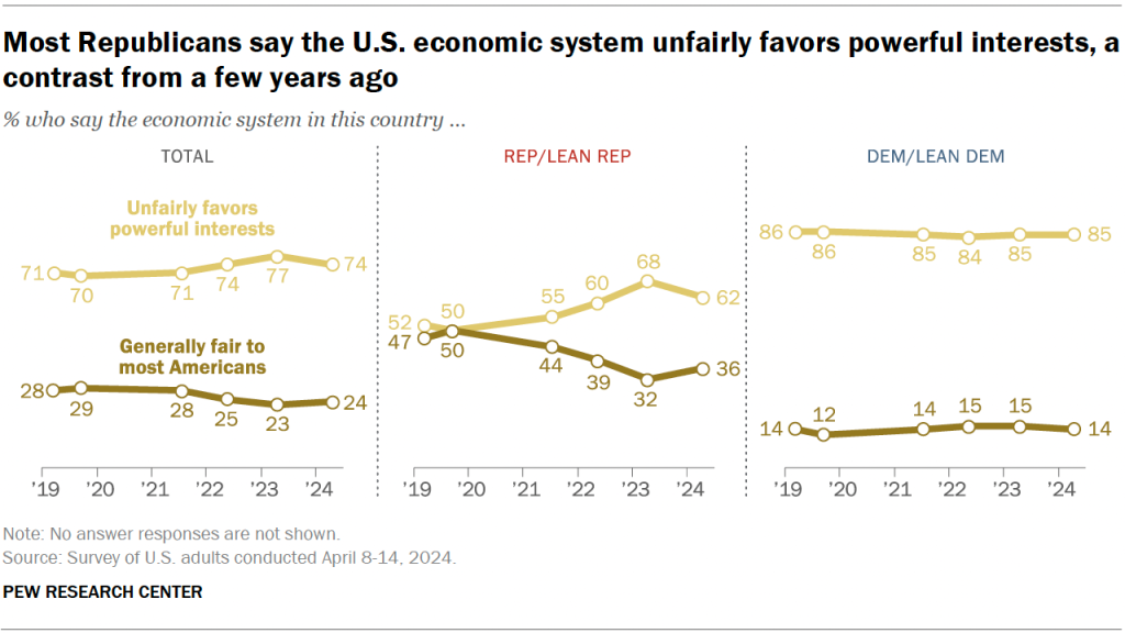 Most Republicans say the U.S. economic system unfairly favors powerful interests, a contrast from a few years ago