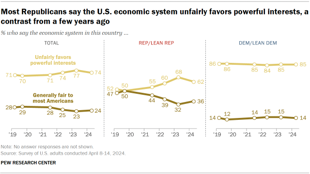 Line charts showing that most Republicans say the U.S. economic system unfairly favors powerful interests, a contrast from a few years ago.