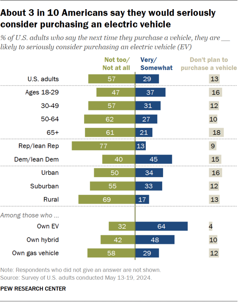 About 3 in 10 Americans say they would seriously consider purchasing an electric vehicle