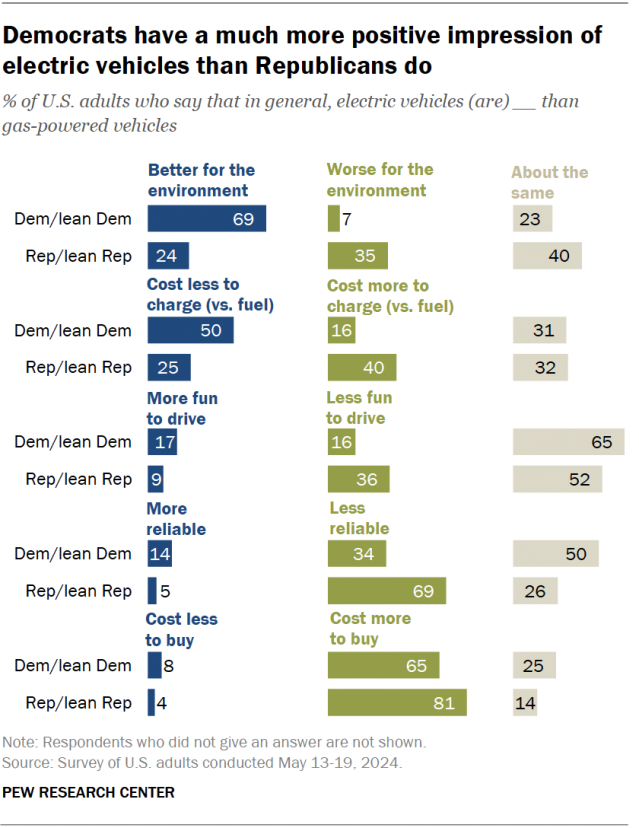 A bar chart showing that Democrats have a much more positive impression of electric vehicles than Republicans do.