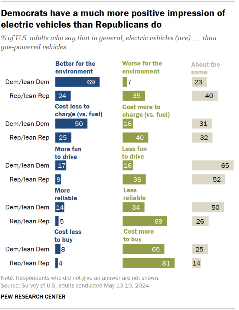 Democrats have a much more positive impression of electric vehicles than Republicans do
