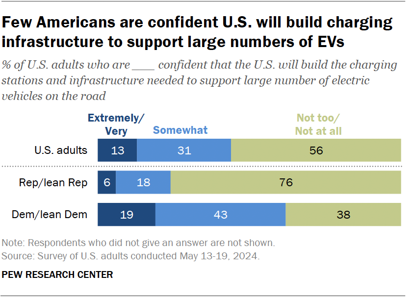 Few Americans are confident U.S. will build charging infrastructure to support large numbers of EVs