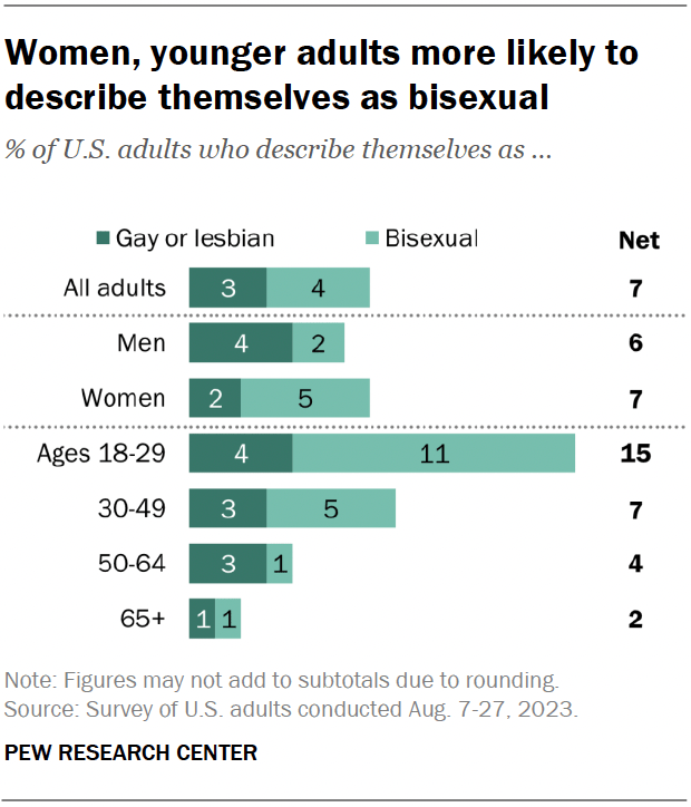 A bar chart showing that women, younger adults more likely to describe themselves as bisexual.