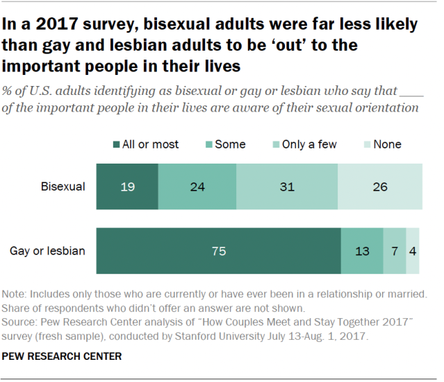 A bar chart showing that, in a 2017 survey, bisexual adults were far less likely than gay and lesbian adults to be ‘out’ to the important people in their lives.