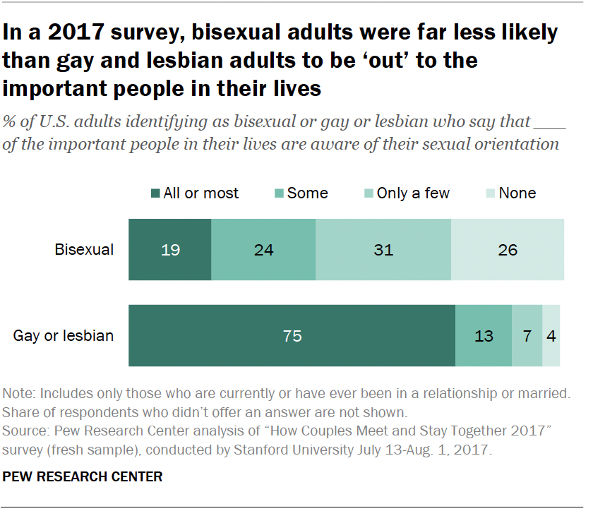 In a 2017 survey, bisexual adults were far less likely than gay and lesbian adults to be ‘out’ to the important people in their lives