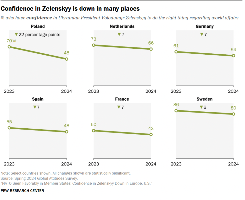 Confidence in Zelenskyy is down in many places