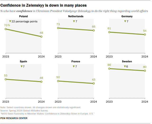 Line charts showing that confidence in Zelenskyy is down in many places.
