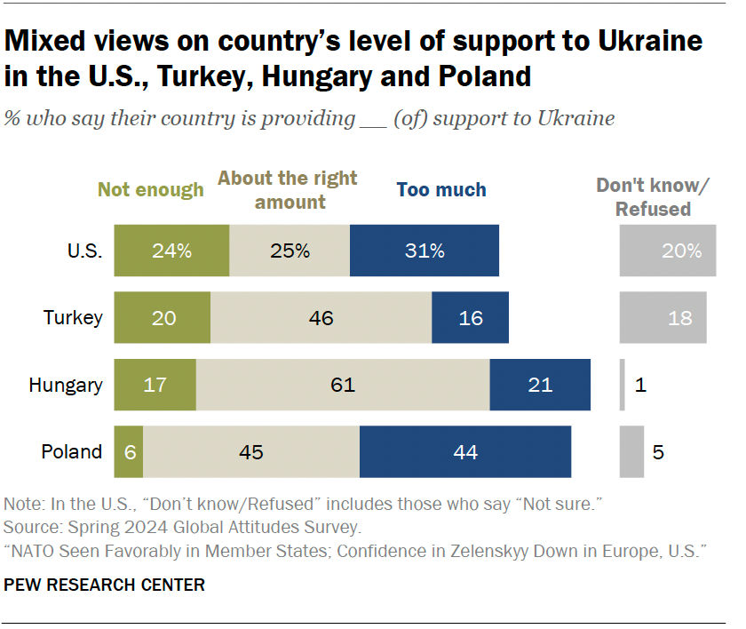 Mixed views on country’s level of support to Ukraine in the U.S., Turkey, Hungary and Poland