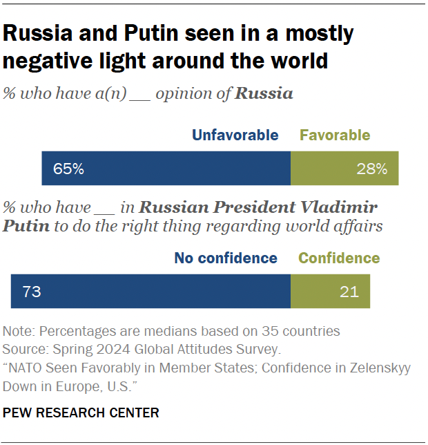 A bar chart showing that Russia and Putin seen in a mostly negative light around the world.