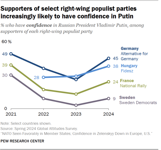 A line chart showing that supporters of select right-wing populist parties increasingly likely to have confidence in Putin.