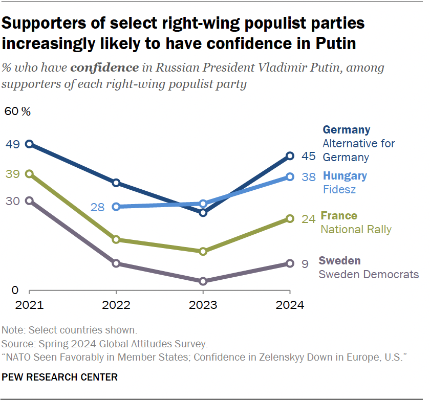 Supporters of select right-wing populist parties increasingly likely to have confidence in Putin