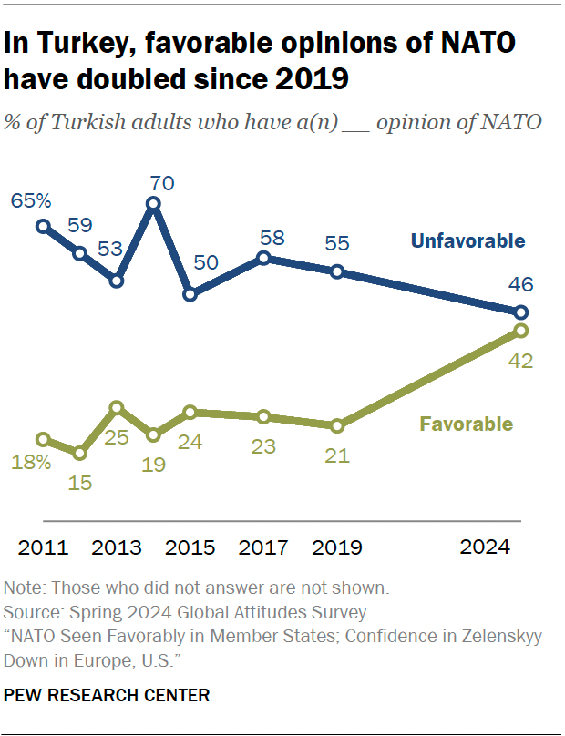 A line chart showing that, in Turkey, favorable opinions of NATO have doubled since 2019.