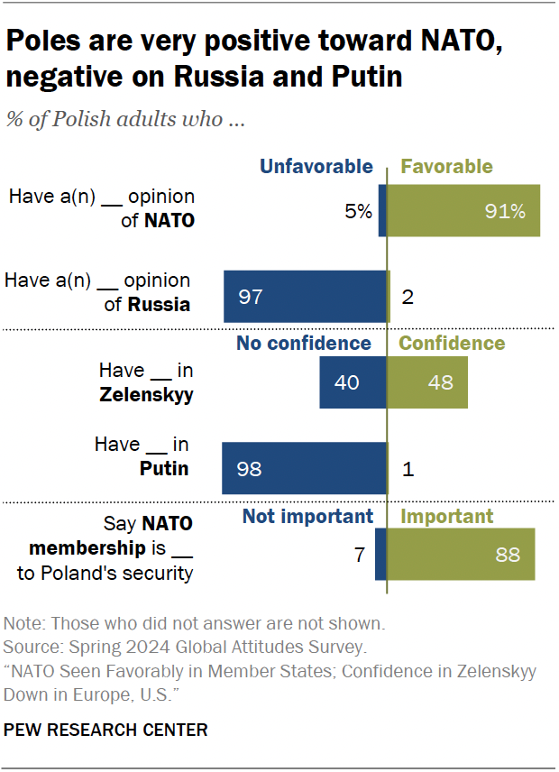 A diverging bar chart showing that Poles are very positive toward NATO, negative on Russia and Putin.