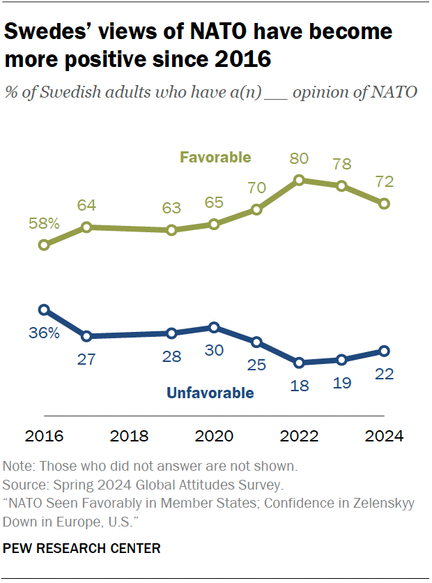 A line chart showing that Swedes’ views of NATO have become more positive since 2016.