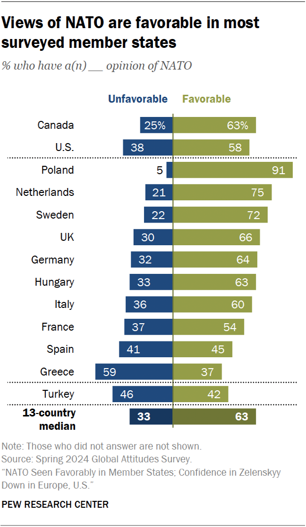 A diverging bar chart showing that views of NATO are favorable in most surveyed member states.