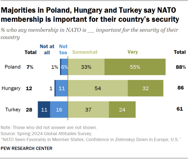 A diverging bar chart showing that majorities in Poland, Hungary and Turkey say NATO membership is important for their country’s security.