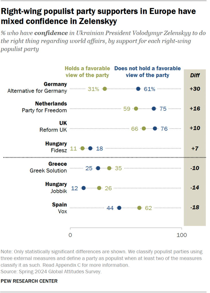 Right-wing populist party supporters in Europe have mixed confidence in Zelenskyy