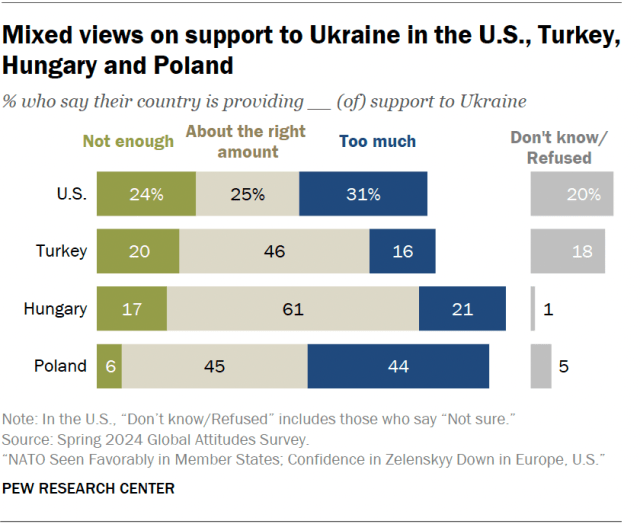 A horizontal stacked bar chart showing mixed views on support to Ukraine in the U.S., Turkey, Hungary and Poland.