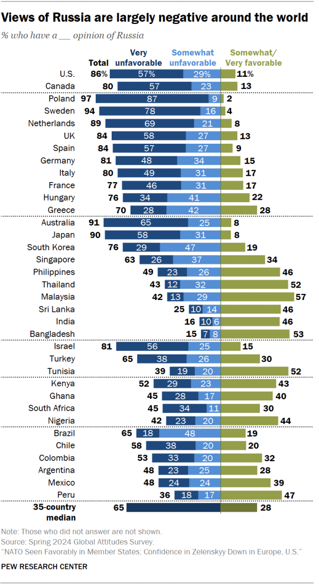 A diverging bar chart showing that views of Russia are largely negative around the world.