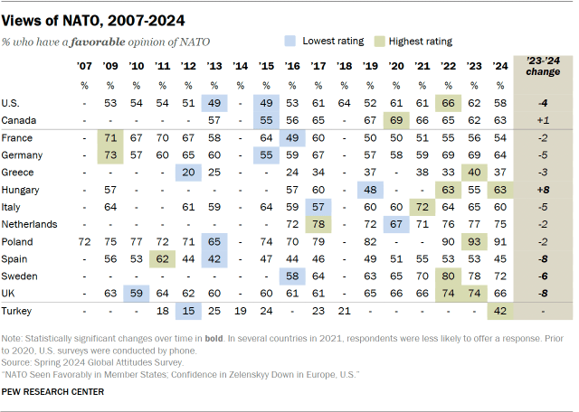 A table showing views of NATO from 2007 to 2024.