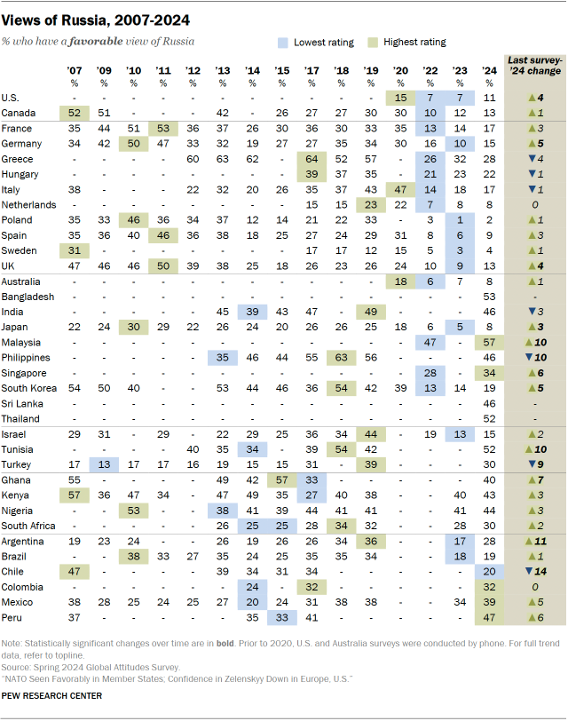 A table showing views of Russia from 2007 to 2024.