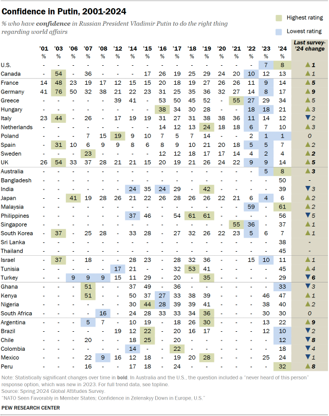 A table showing confidence in Putin from 2001 to 2024.