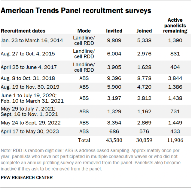 A table showing American Trends Panel recruitment surveys.