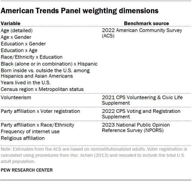 A table showing the American Trends Panel weighting dimensions.