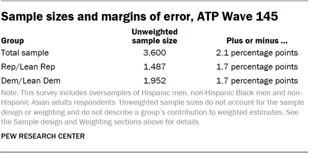 A table showing the sample sizes and margins of error for ATP Wave 145.