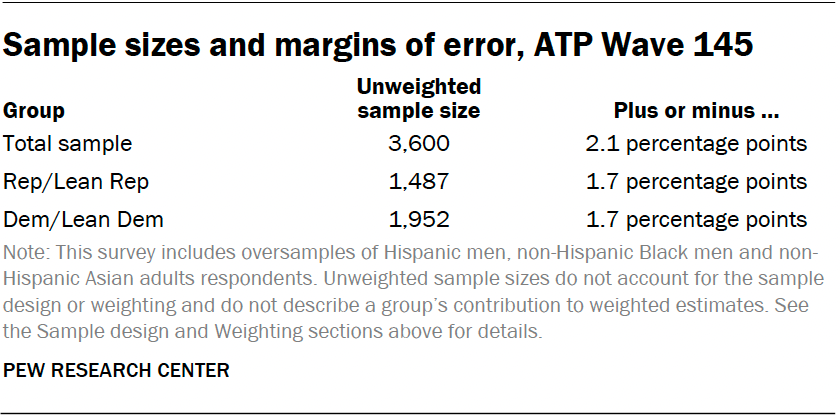 Sample sizes and margins of error, ATP Wave 145