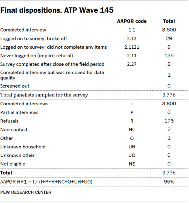 A table showing the final dispositions for ATP Wave 145.