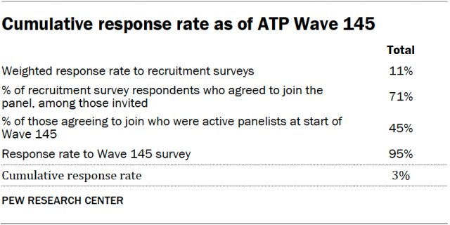 A table showing the cumulative response rate as of ATP Wave 145.